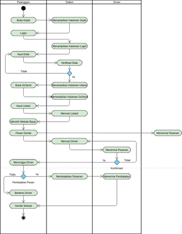 Activity Diagram Gojek.vpd | Visual Paradigm User-Contributed Diagrams ...